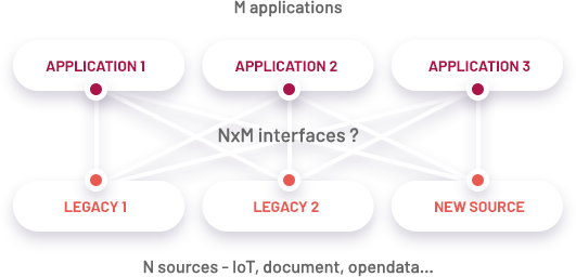 N sources - IoT, document, opendata…
